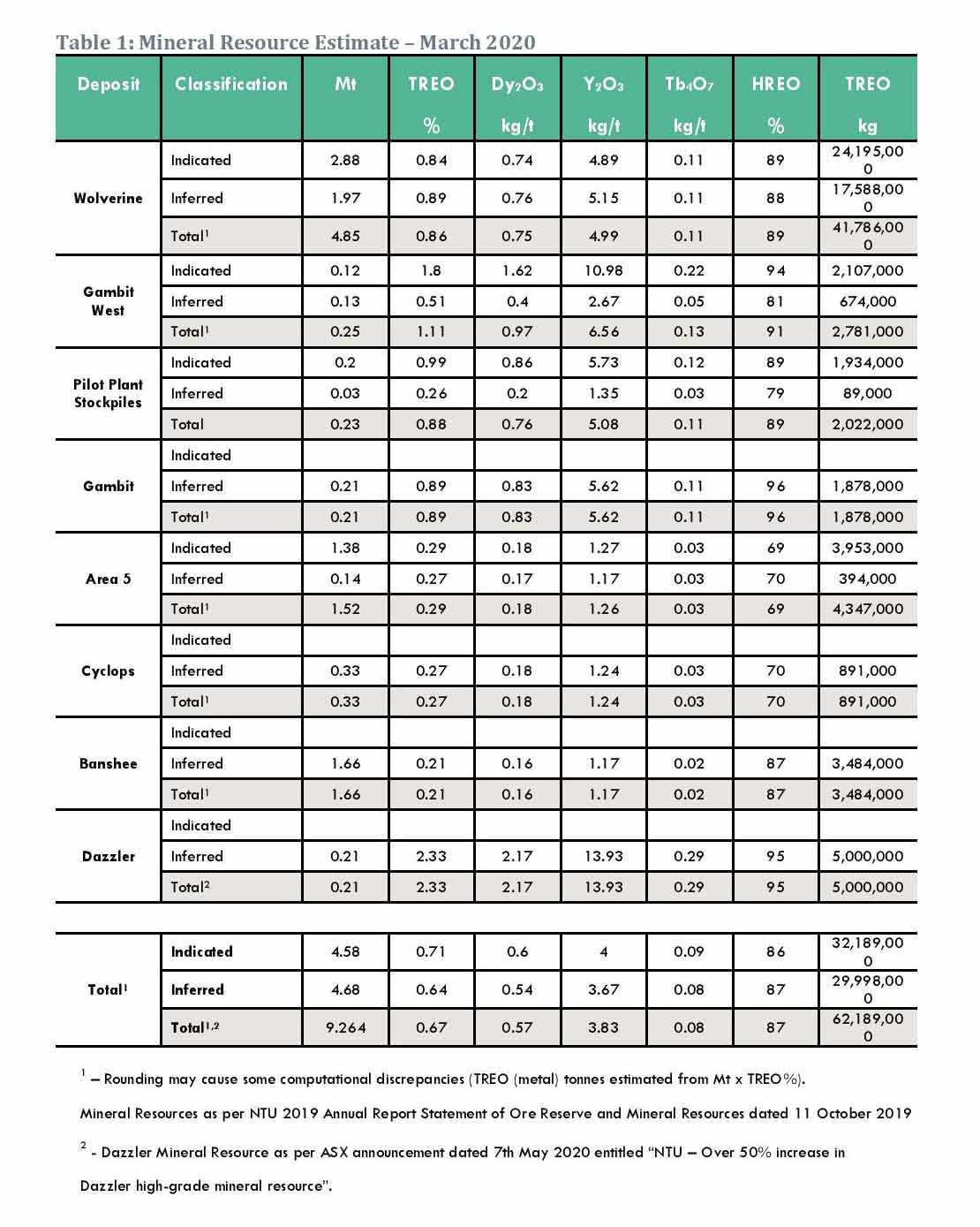 Resource and Exploration – Northern Minerals